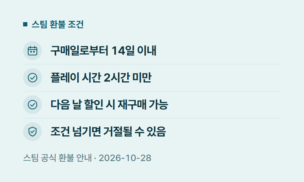 스팀할인 스팀 환불 조건