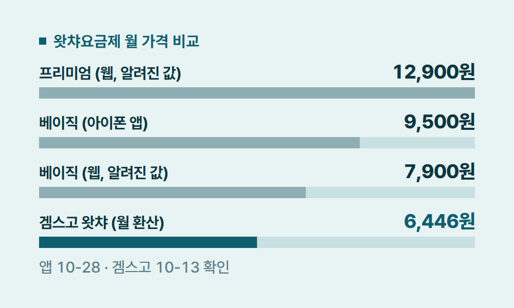 왓챠요금제 왓챠요금제 월 가격 비교