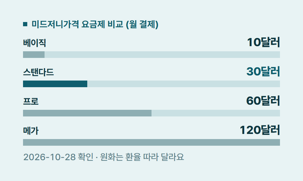 미드저니가격 미드저니가격 요금제 비교 (월 결제)