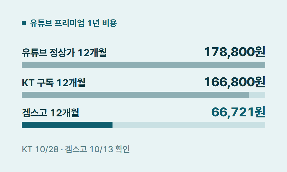 KT유튜브프리미엄 유튜브 프리미엄 1년 비용