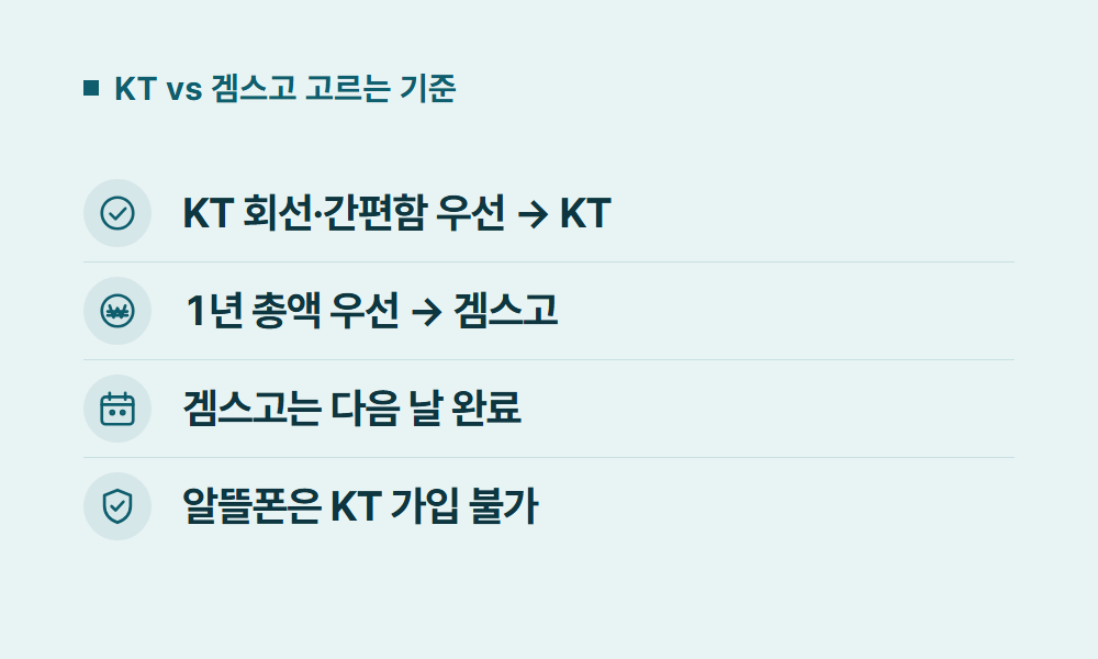 KT유튜브프리미엄 KT vs 겜스고 고르는 기준