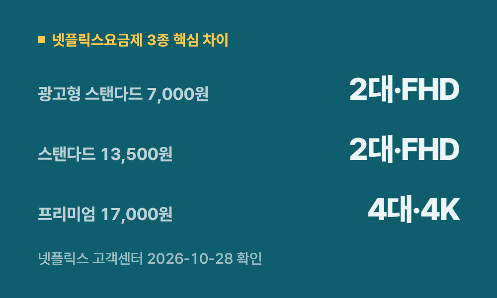 넷플릭스요금제 넷플릭스요금제 3종 핵심 차이