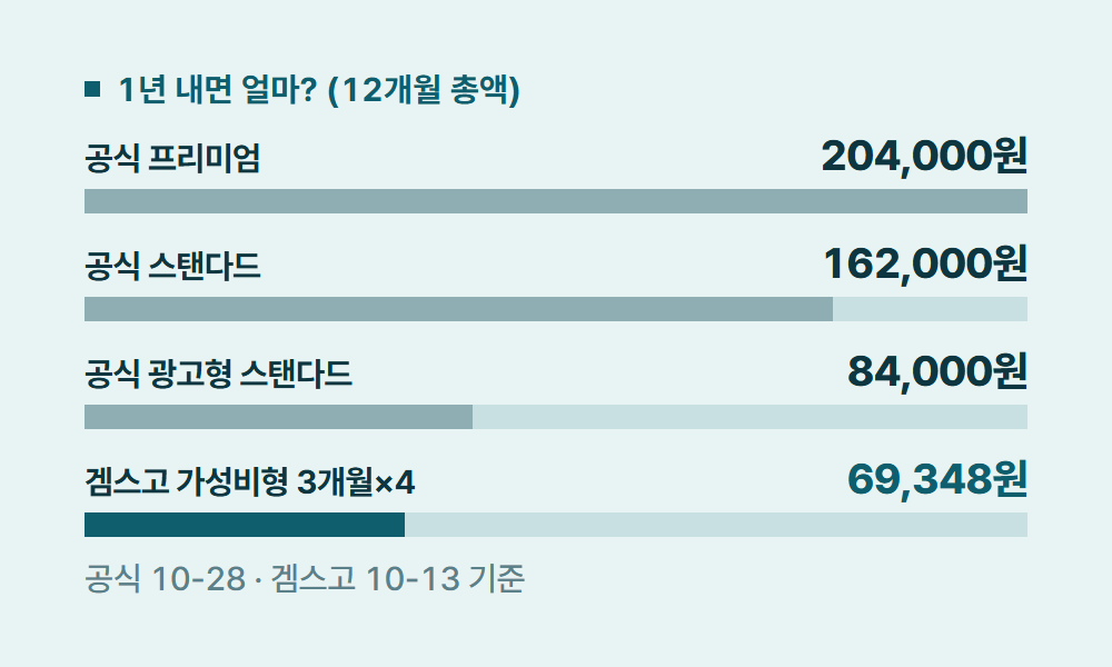 넷플릭스요금제 1년 내면 얼마? (12개월 총액)