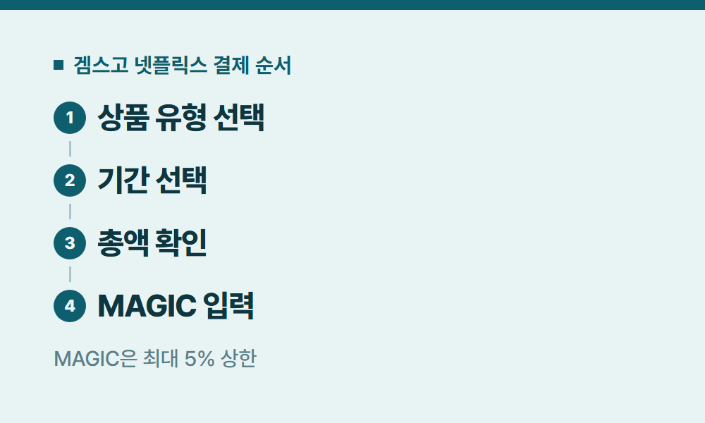 넷플릭스요금제 겜스고 넷플릭스 결제 순서