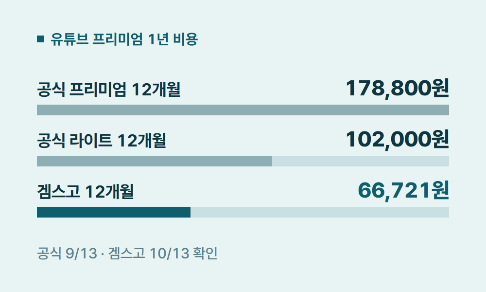 인도유튜브프리미엄 유튜브 프리미엄 1년 비용