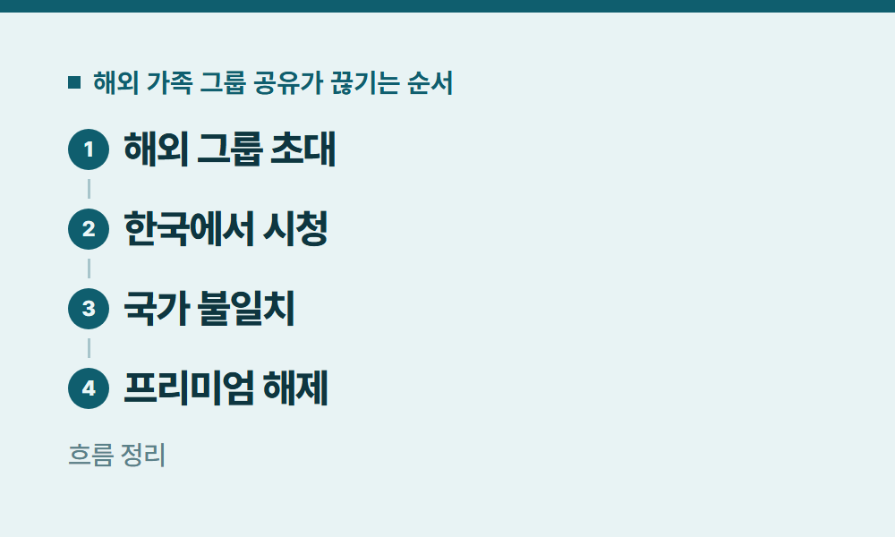 유튜브프리미엄공유 해외 가족 그룹 공유가 끊기는 순서