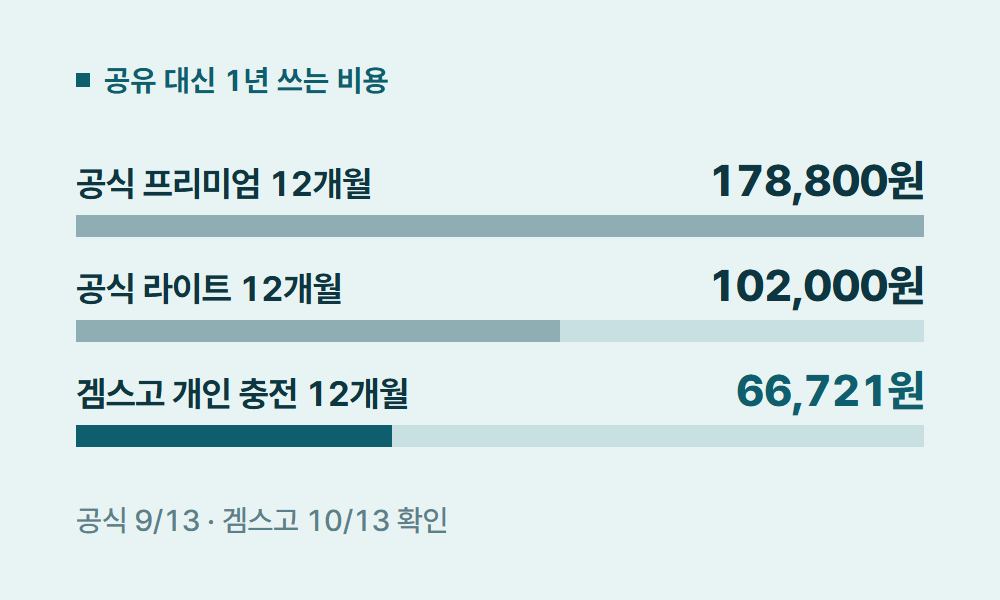 유튜브프리미엄공유 공유 대신 1년 쓰는 비용
