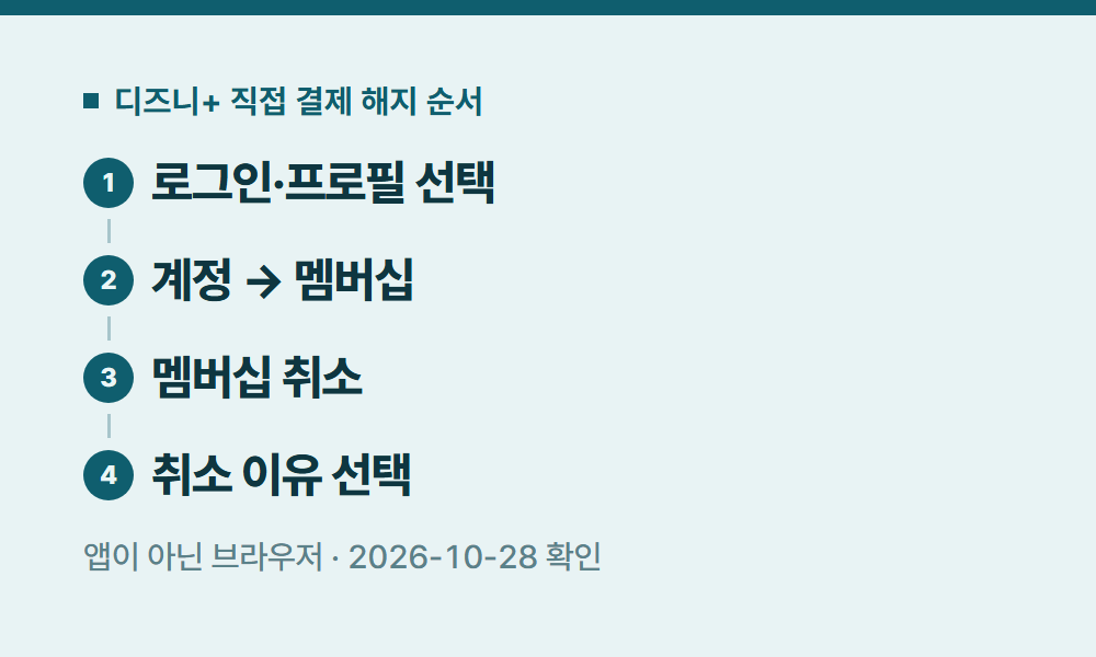 디즈니플러스해지 디즈니+ 직접 결제 해지 순서