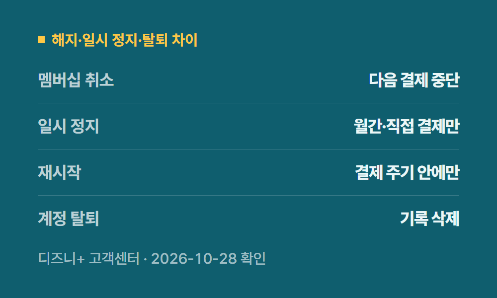 디즈니플러스해지 해지·일시 정지·탈퇴 차이