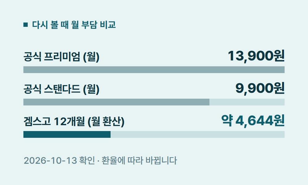 디즈니플러스해지 다시 볼 때 월 부담 비교