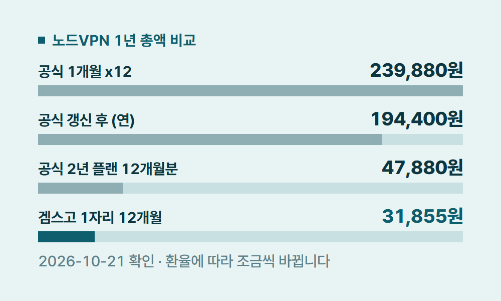 노드VPN가격 노드VPN 1년 총액 비교