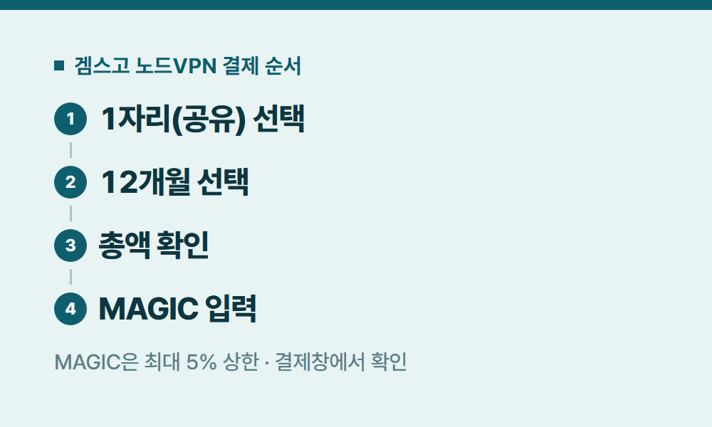 노드VPN가격 겜스고 노드VPN 결제 순서