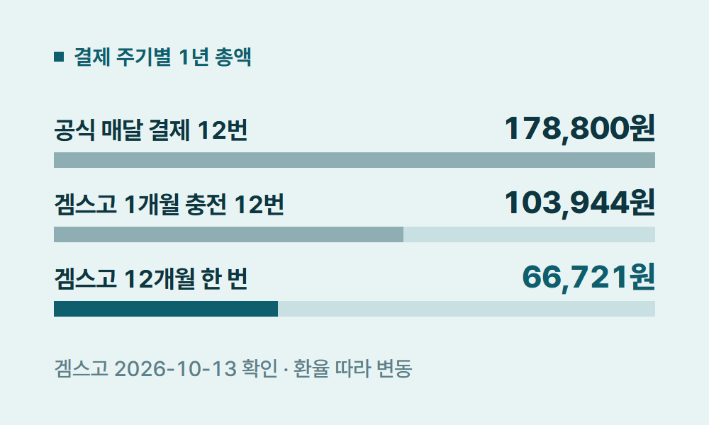 유튜브구독 결제 주기별 1년 총액