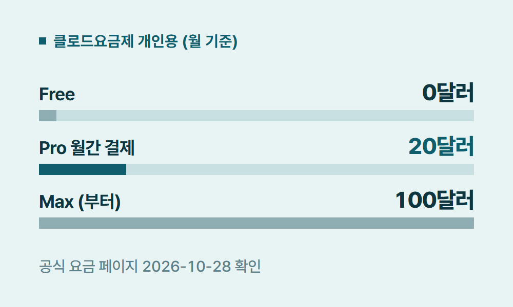 클로드요금제 클로드요금제 개인용 (월 기준)