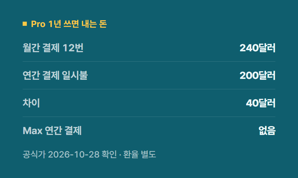 클로드요금제 Pro 1년 쓰면 내는 돈