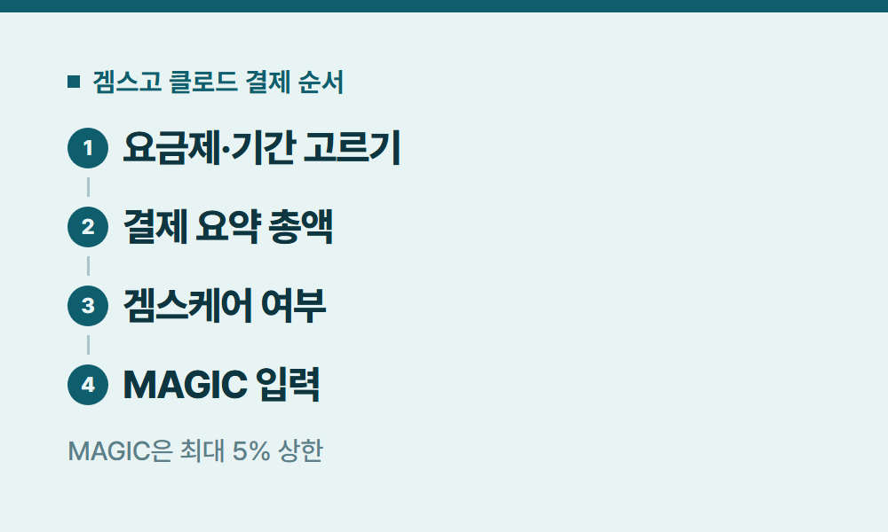 클로드요금제 겜스고 클로드 결제 순서