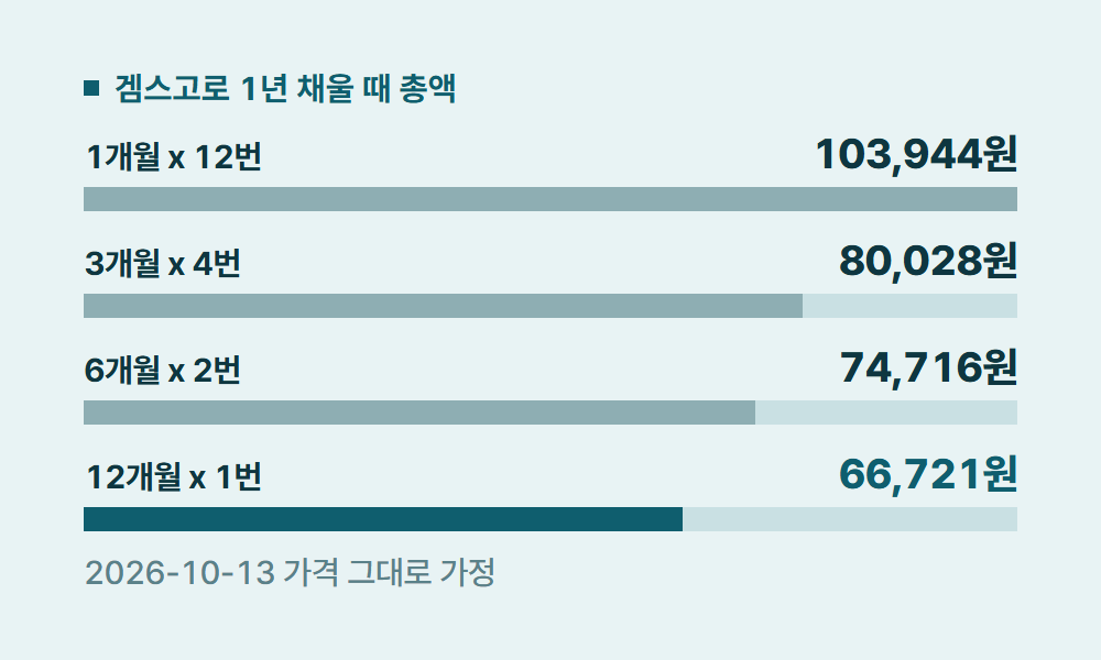 유튜브프리미엄요금제 겜스고로 1년 채울 때 총액