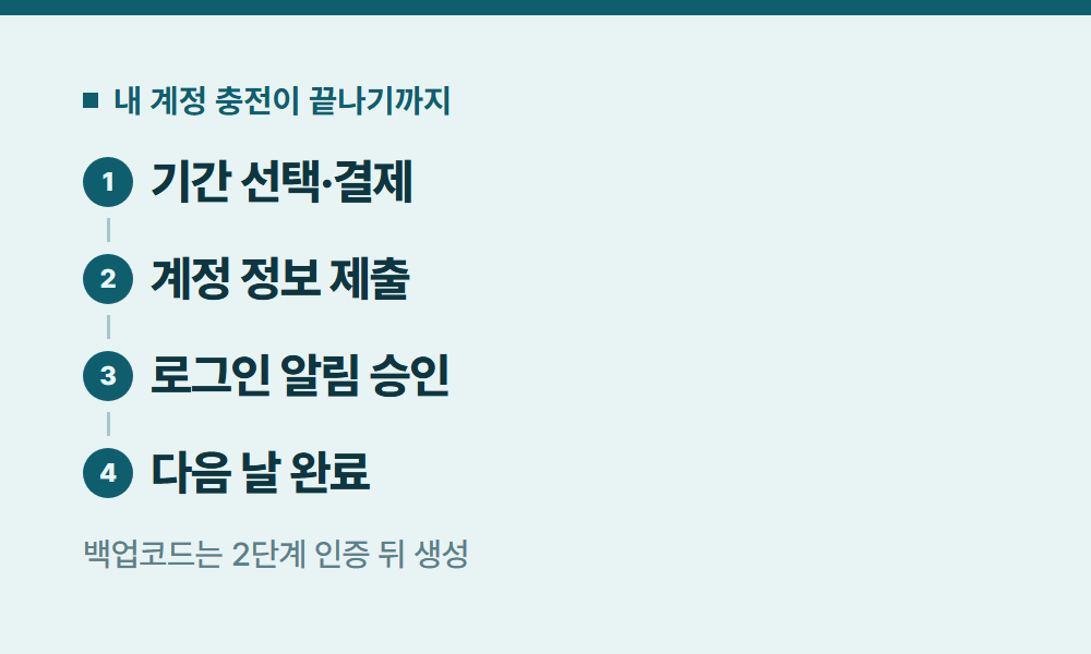 유튜브프리미엄요금제 내 계정 충전이 끝나기까지