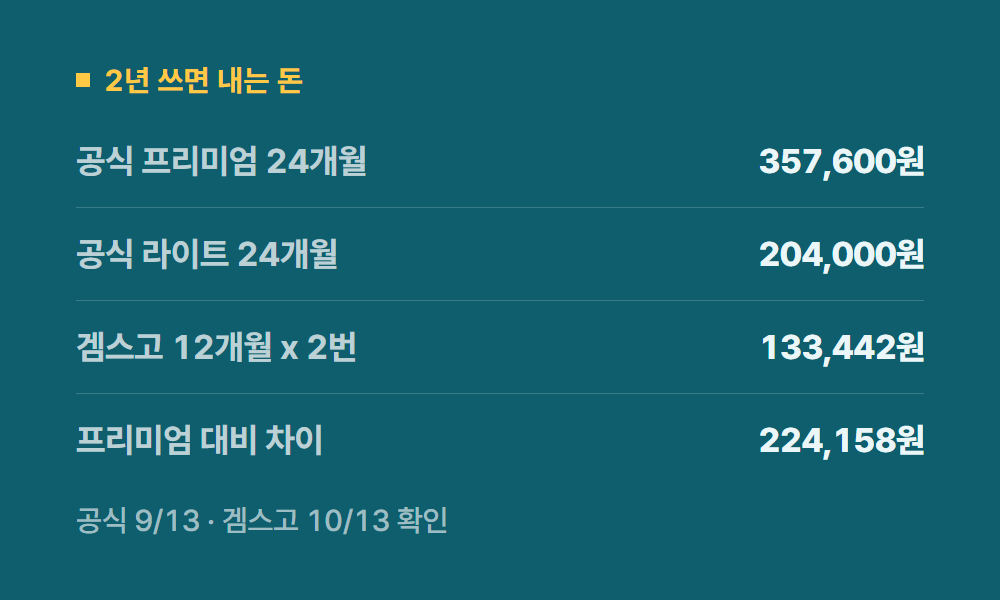 유튜브프리미엄요금제 2년 쓰면 내는 돈