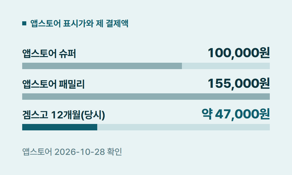 듀오링고슈퍼 앱스토어 표시가와 제 결제액