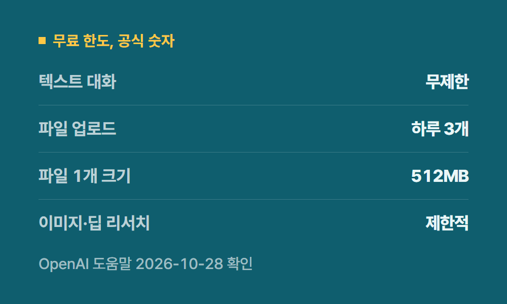 챗지피티무료 무료 한도, 공식 숫자