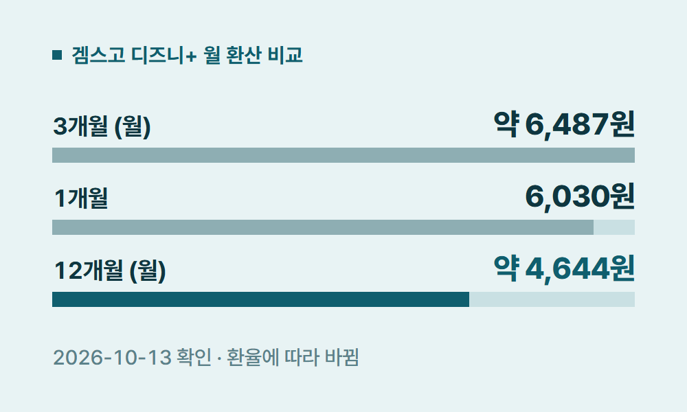 디즈니플러스신작 겜스고 디즈니+ 월 환산 비교