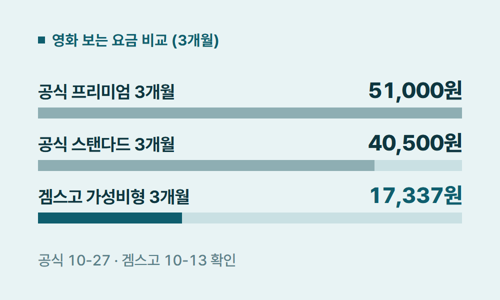 넷플릭스영화 영화 보는 요금 비교 (3개월)