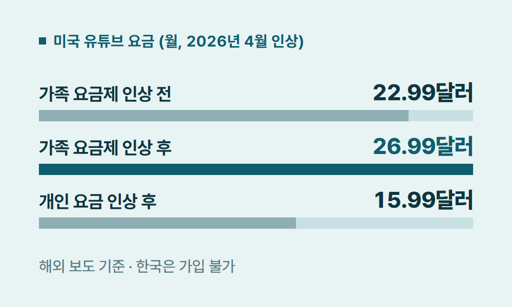 유튜브가족요금제 미국 유튜브 요금 (월, 2026년 4월 인상)
