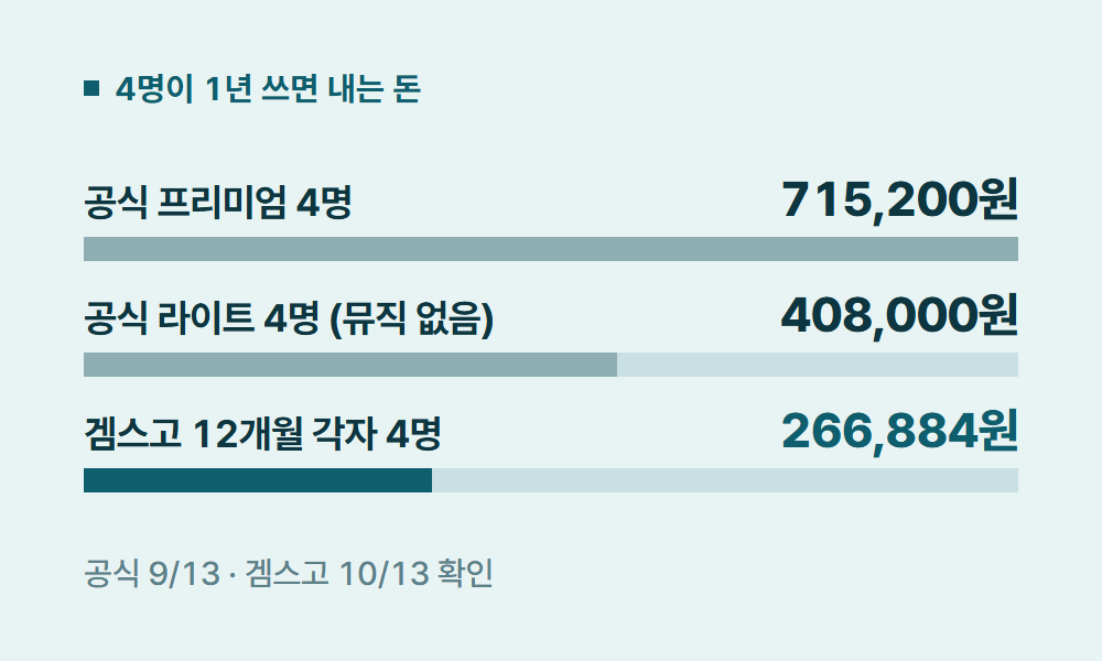 유튜브가족요금제 4명이 1년 쓰면 내는 돈