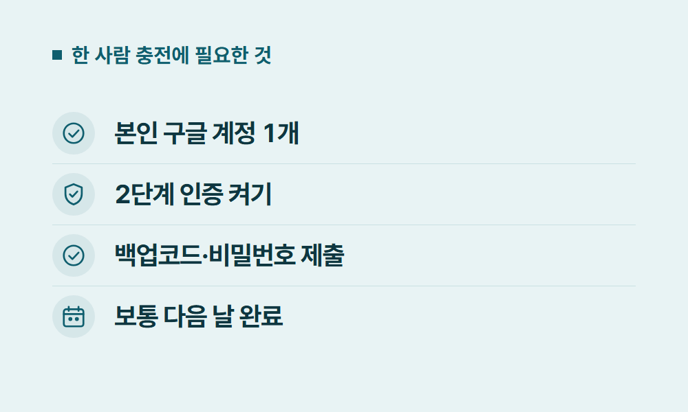 유튜브가족요금제 한 사람 충전에 필요한 것