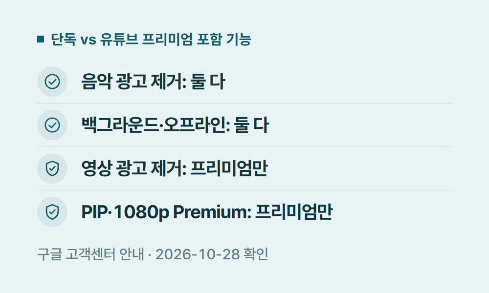 유튜브뮤직프리미엄 단독 vs 유튜브 프리미엄 포함 기능