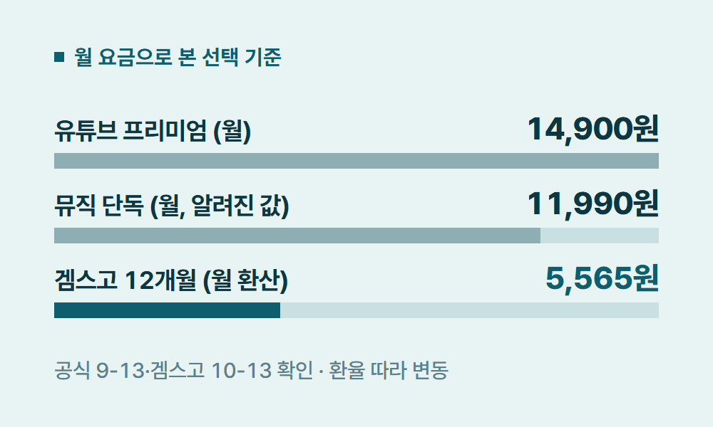 유튜브뮤직프리미엄 월 요금으로 본 선택 기준