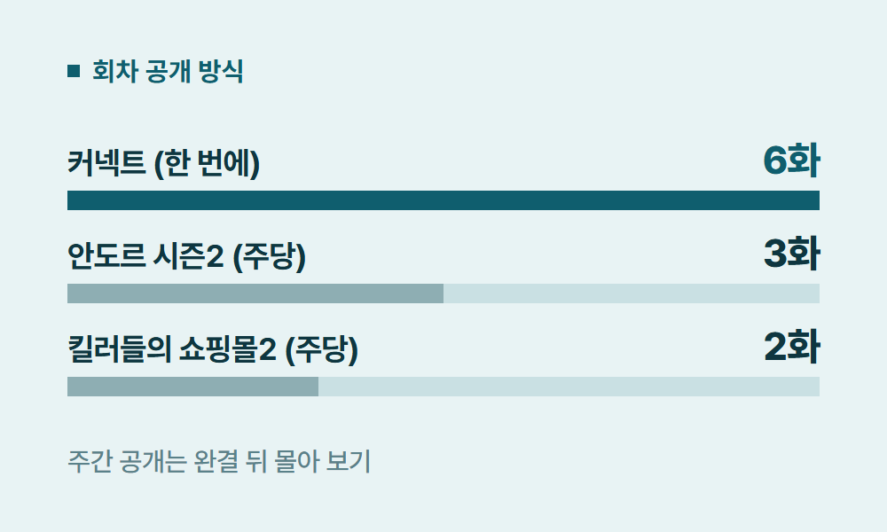 디즈니플러스오리지널 회차 공개 방식