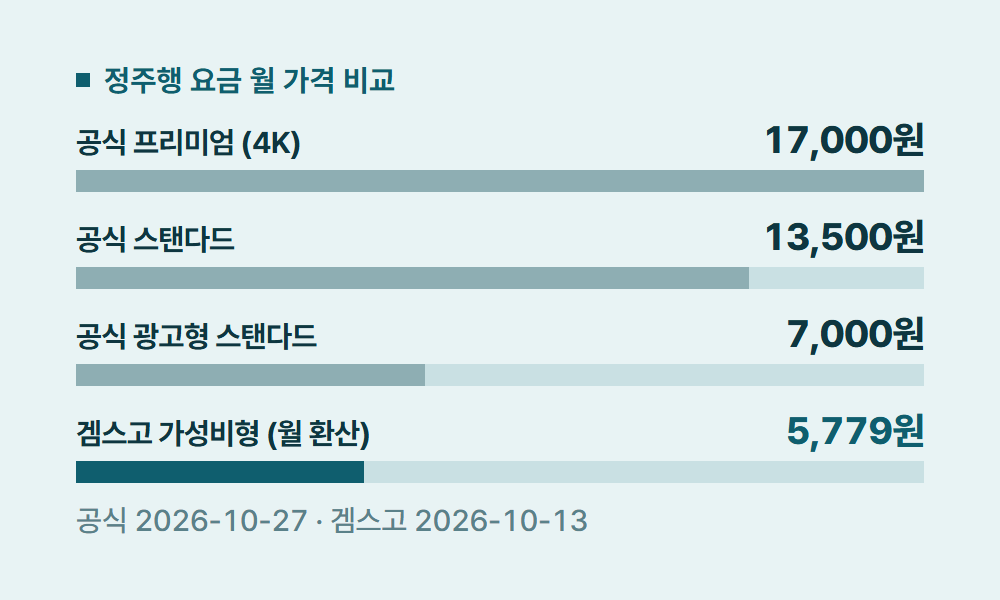 넷플릭스오리지널 정주행 요금 월 가격 비교