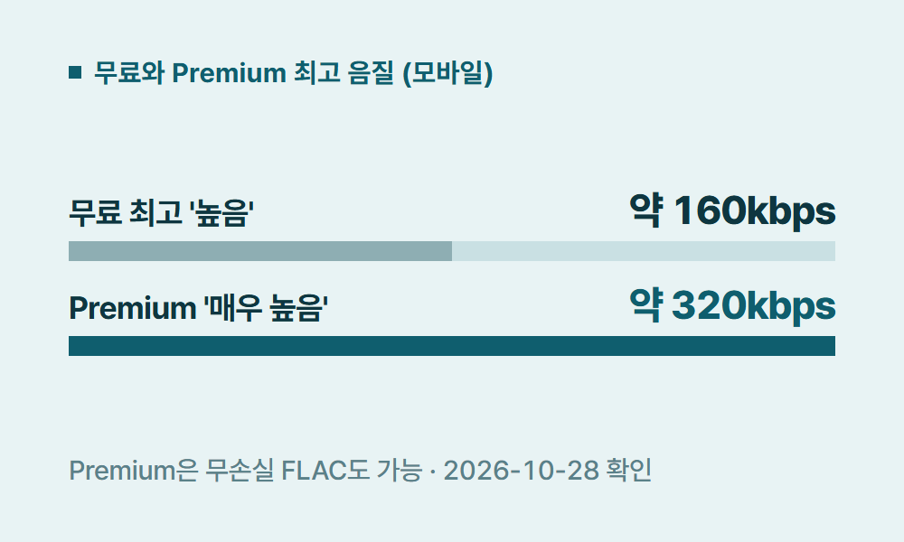 스포티파이무료 무료와 Premium 최고 음질 (모바일)
