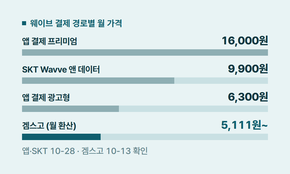 웨이브할인 웨이브 결제 경로별 월 가격