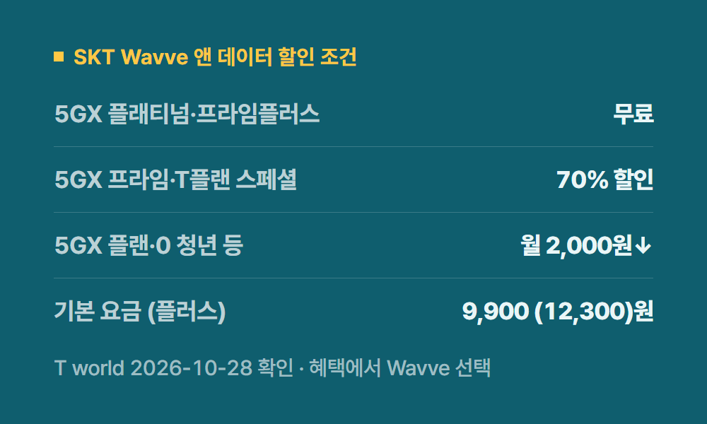 웨이브할인 SKT Wavve 앤 데이터 할인 조건