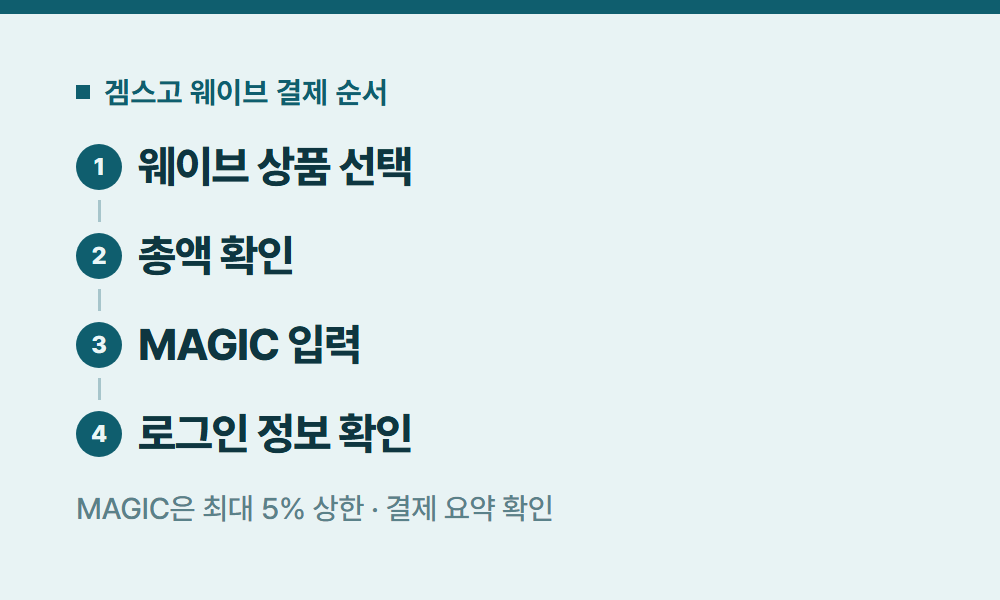 웨이브할인 겜스고 웨이브 결제 순서