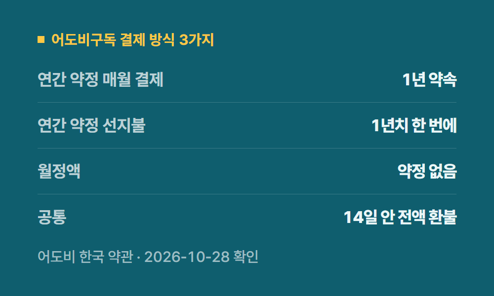 어도비구독 어도비구독 결제 방식 3가지
