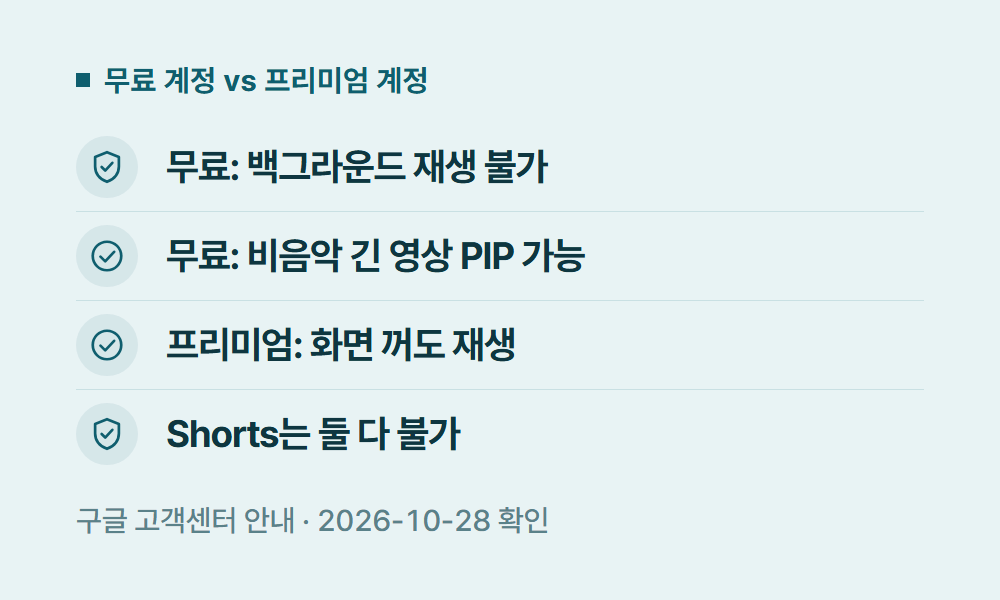유튜브백그라운드재생 무료 계정 vs 프리미엄 계정