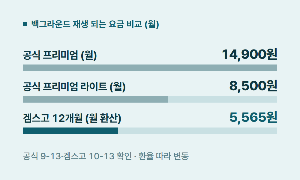 유튜브백그라운드재생 백그라운드 재생 되는 요금 비교 (월)