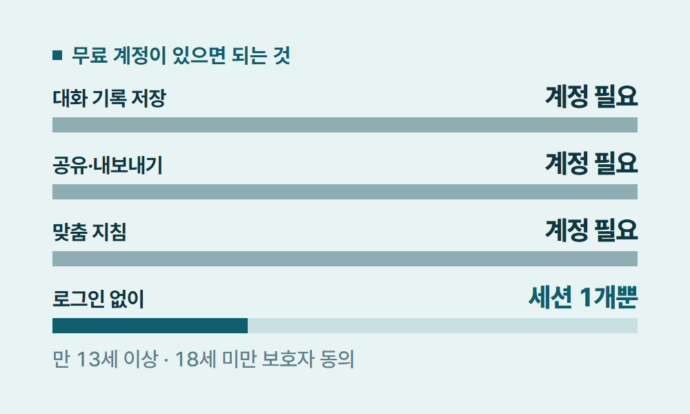 챗GPT무료 무료 계정이 있으면 되는 것