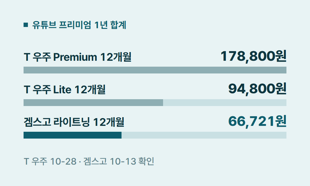 SKT유튜브프리미엄 유튜브 프리미엄 1년 합계