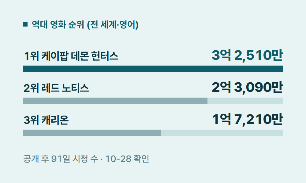 넷플릭스순위 역대 영화 순위 (전 세계·영어)