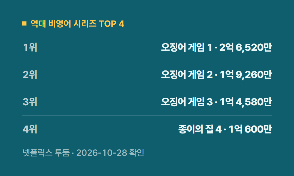 넷플릭스순위 역대 비영어 시리즈 TOP 4