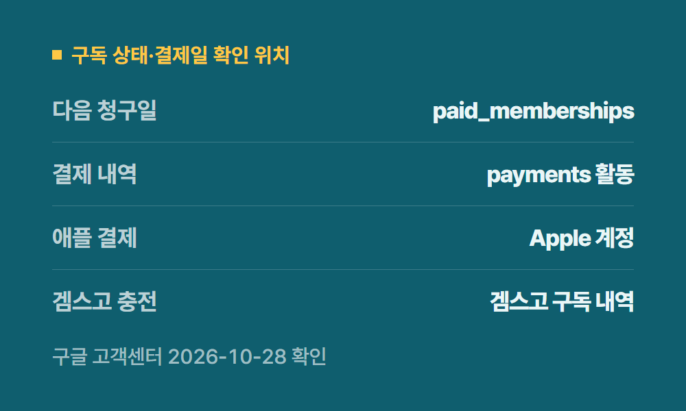 유튜브프리미엄구독 구독 상태·결제일 확인 위치