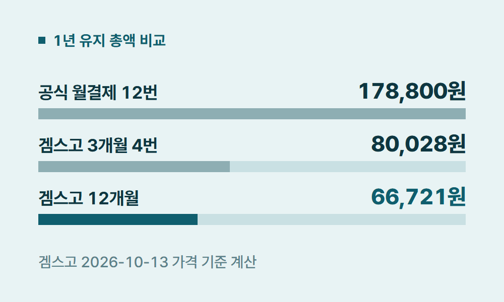 유튜브프리미엄구독 1년 유지 총액 비교