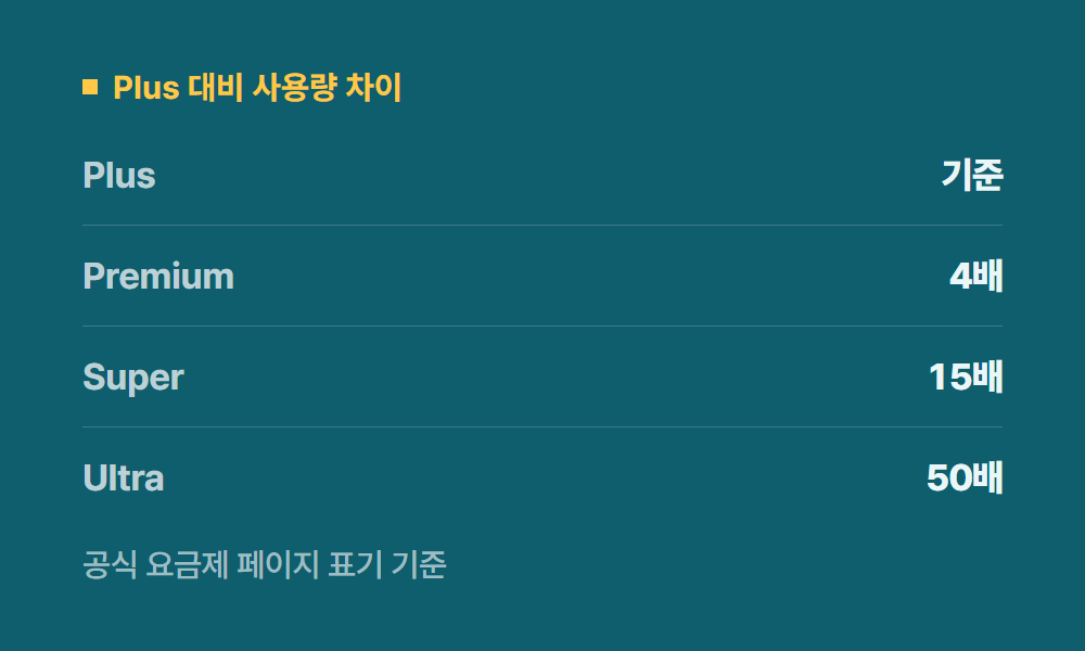 그록요금제 Plus 대비 사용량 차이