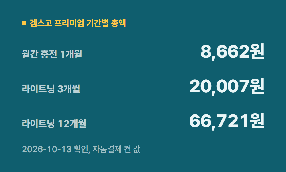 유튜브광고차단 겜스고 프리미엄 기간별 총액