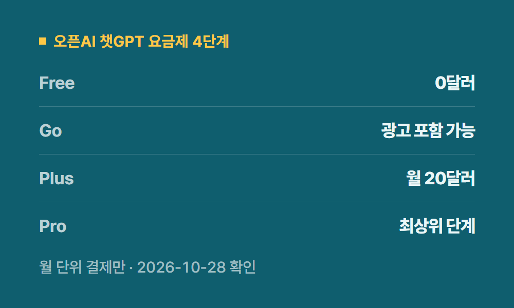 오픈AI 오픈AI 챗GPT 요금제 4단계